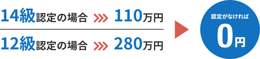 14級認定の場合110万円 12級認定の場合280万円 認定がなければ0円