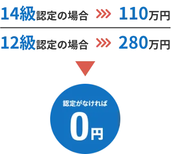14級認定の場合110万円 12級認定の場合280万円 認定がなければ0円