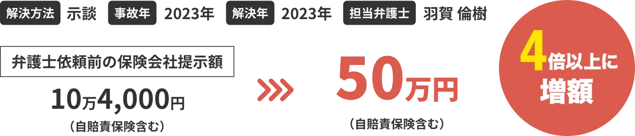 弁護士依頼前の保険会社提示額10万4,000円 50万円 4倍以上に増額
